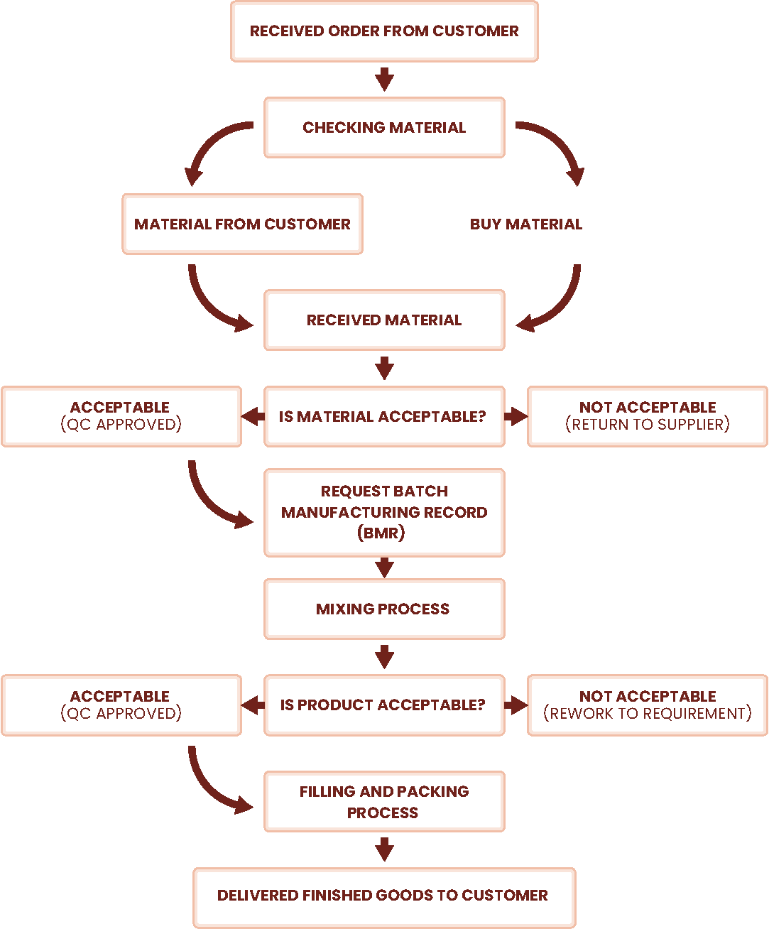 Production Workflow